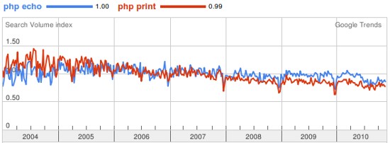 Гугл Тренды: популярность использования print и echo.