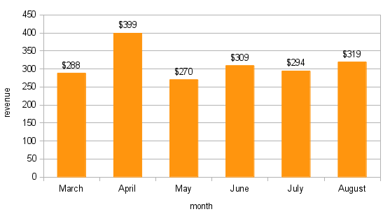 График доходов по месяцам.
